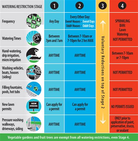 victoria bc water restrictions